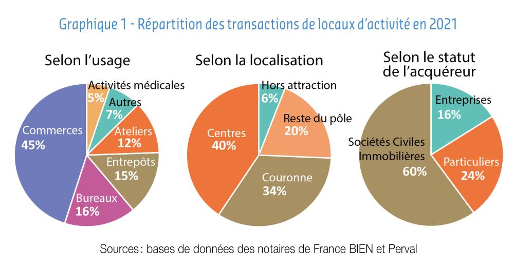 répartition des transactions de locaux d'activité en 2021