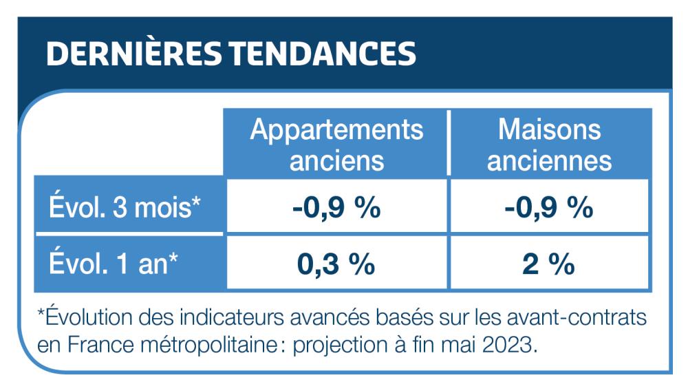 dernières tendances projection à fin mai 2023