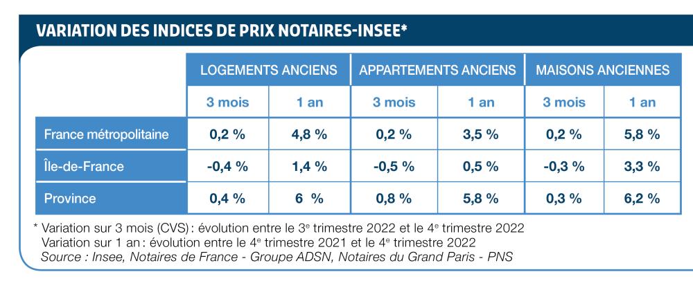 variation des indices de prix notaires INSEE avril 23