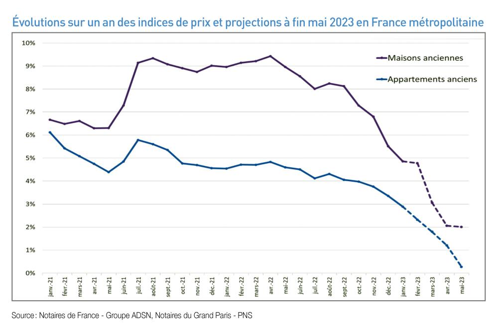 évolutions sur 1 an des indices de prix et projections à fin mai 2023