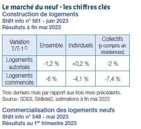 le marché du neuf et les chiffres clés juillet 23