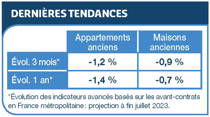 Dernières tendances évolutives sur les prix immobiliers de l'ancien