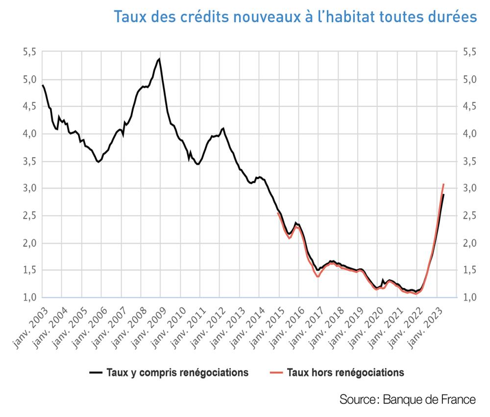 Taux des crédits à l’habitat toutes durées évolution 2003-2023
