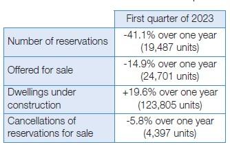 Sales of new dwellings 2023