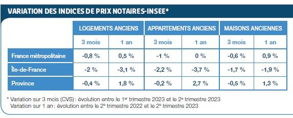 Variation des indices de prix notaires insee 10_2023