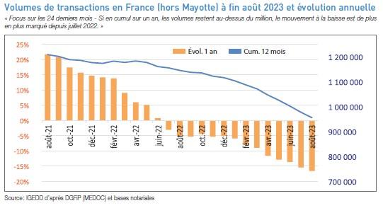 Volumes des transactions en france et evolution annuelle 10_2023