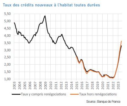 taux de crédits nouveaux à habitat toutes durées 10_2023