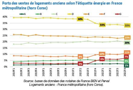 Parts des ventes de logements anciens selon etiquette energie 10_2023