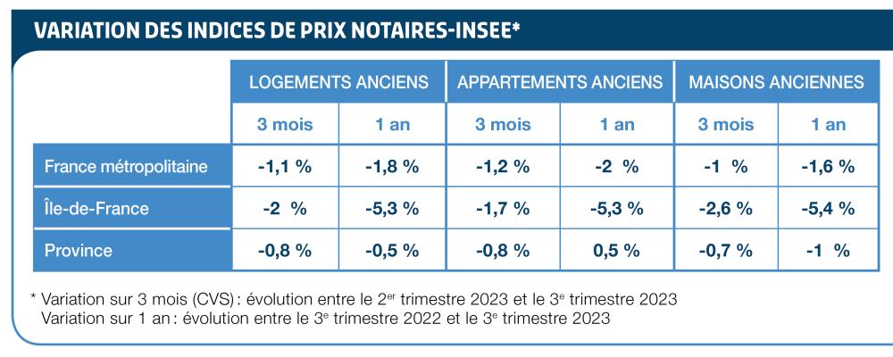 Variation des indices de prix notaires-INSEE 