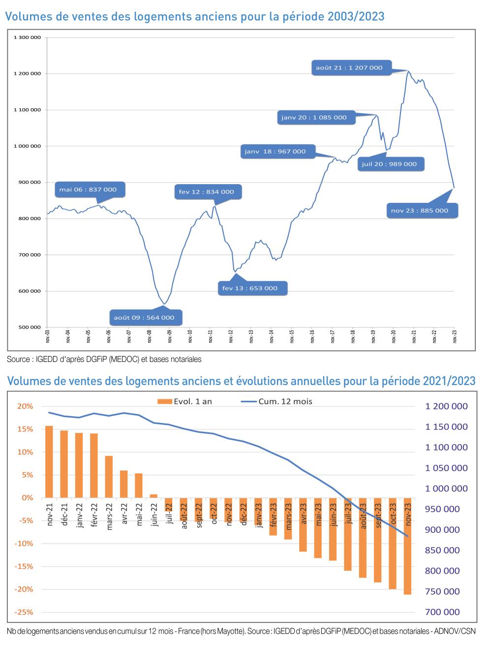 Volumes de ventes de logements anciens et évolutions annuelles 