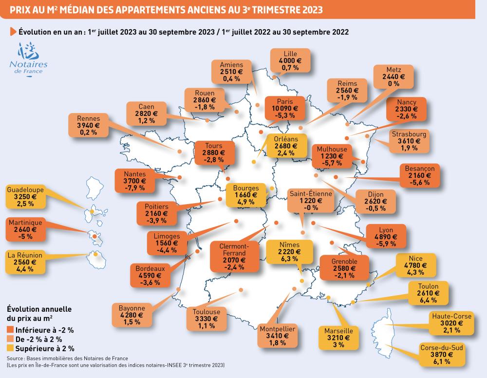 Pris au m2 médian des appartements anciens au 3è trimestre 2023