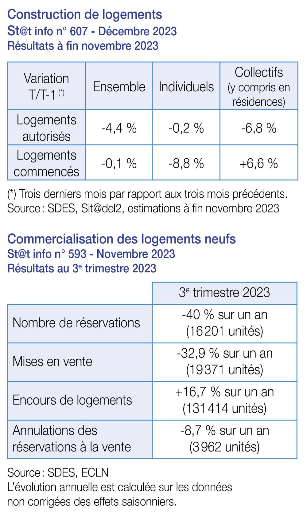 construction et commercialisation de logements nov dec 2023