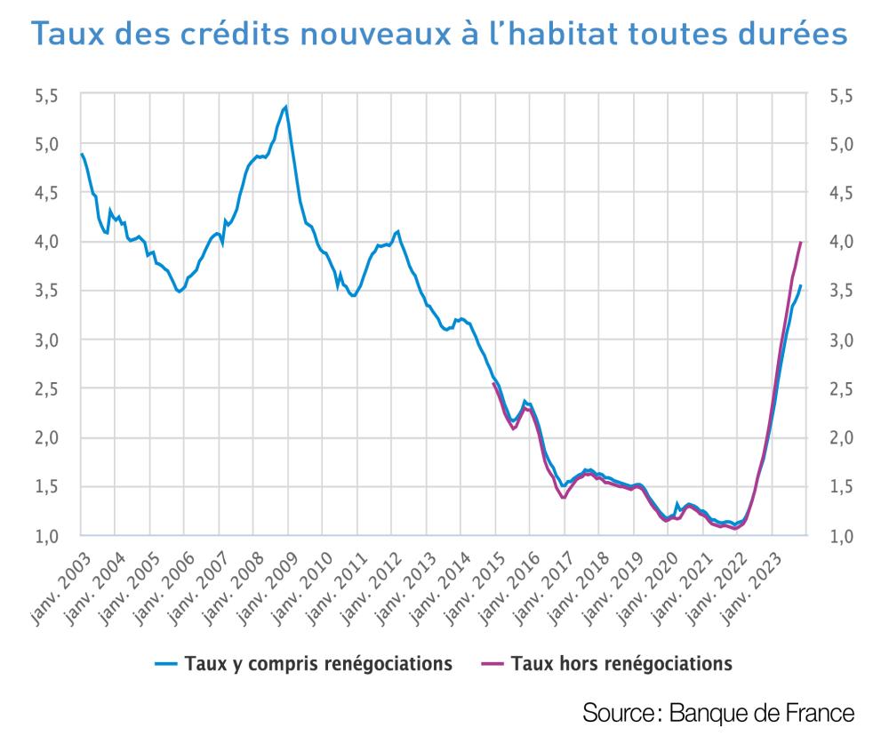 Taux des crédits nouveaux à l'habitat toutes durées