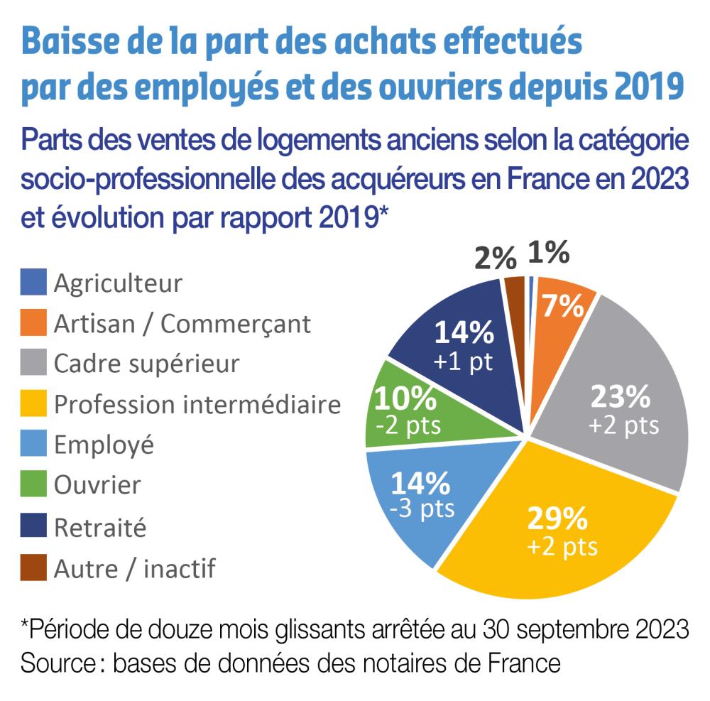 part des achats effectues par des employes et ouvriers depuis 2019