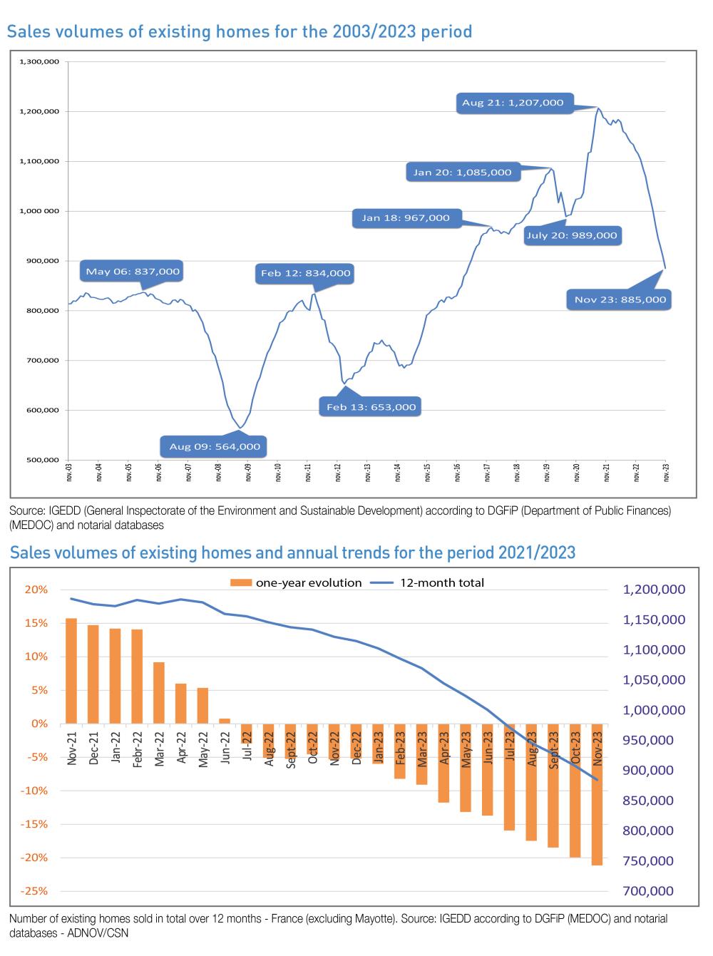 note de conjoncture tableau volume logements anciens - EN