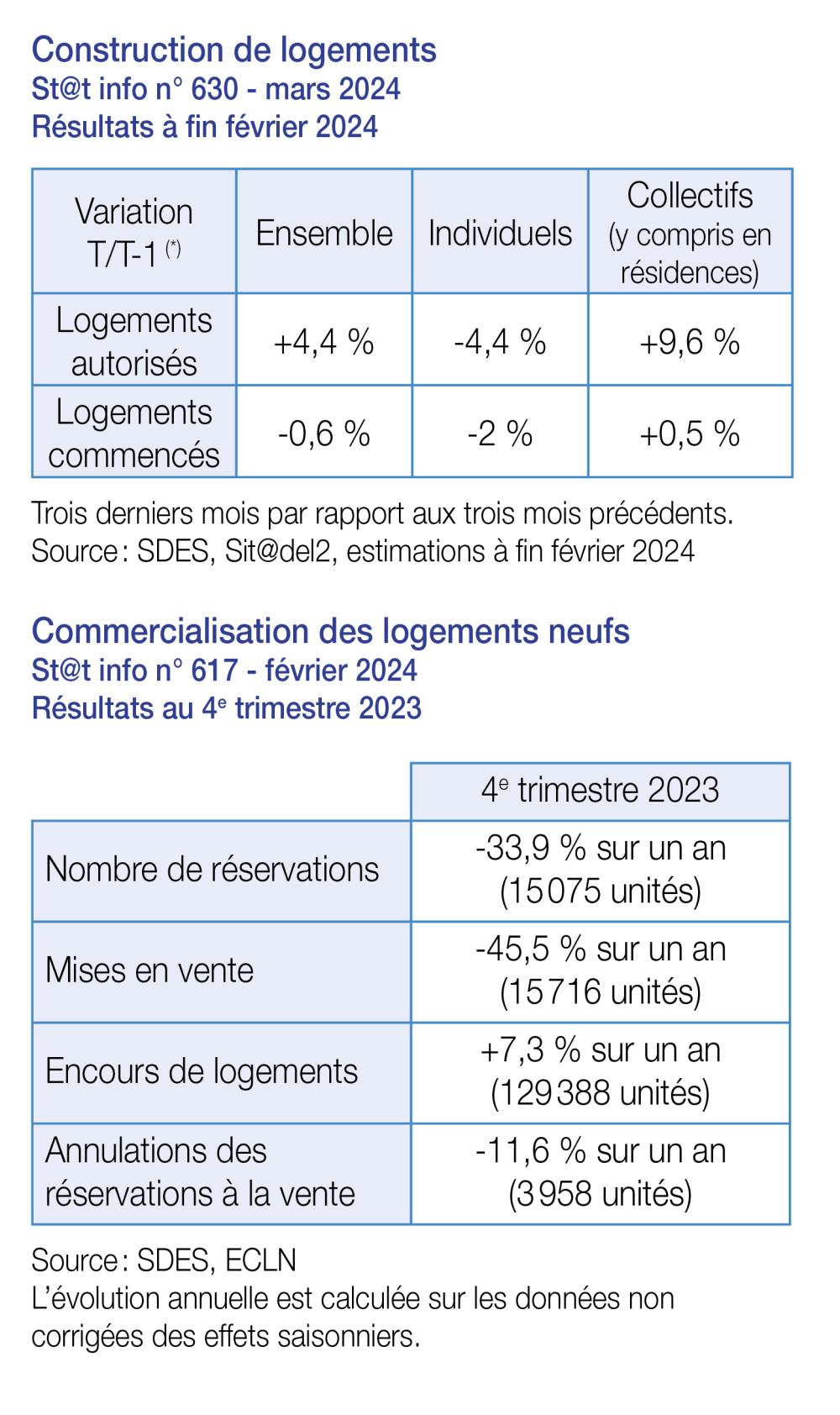 construction et commercialisation des logements NCI 63