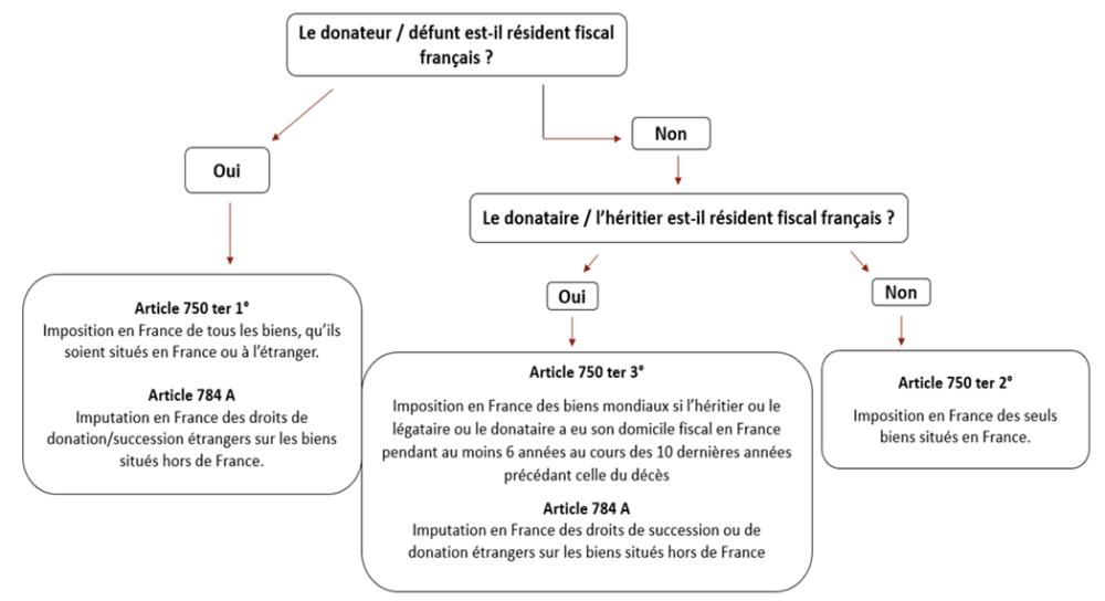 Schéma récapitulatif de la fiscalité de l’article 750 ter du CGI 