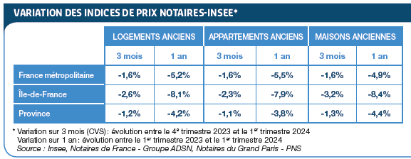 VARIATION DES INDICES DE PRIX NOTAIRES-INSEE juillet 2024