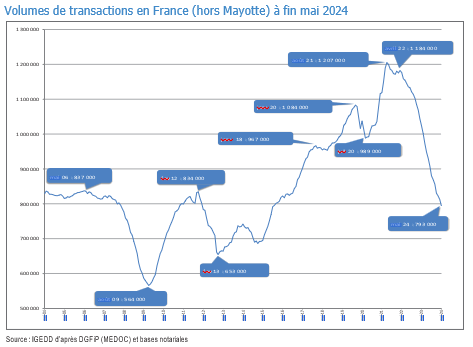 Volumes de transactions en France (hors Mayotte) à fin mai 2024