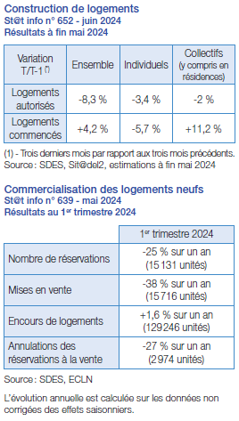 Construction et commercialisation de logements neuf à mai 2024