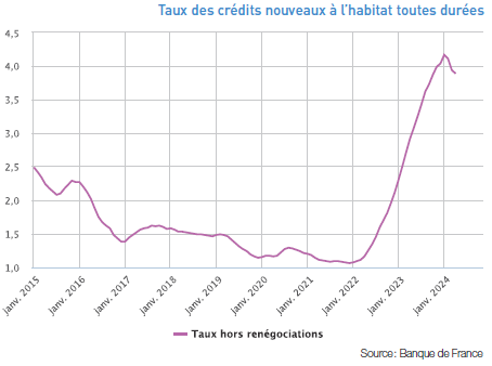 Taux des crédits nouveaux à l’habitat toutes durées
