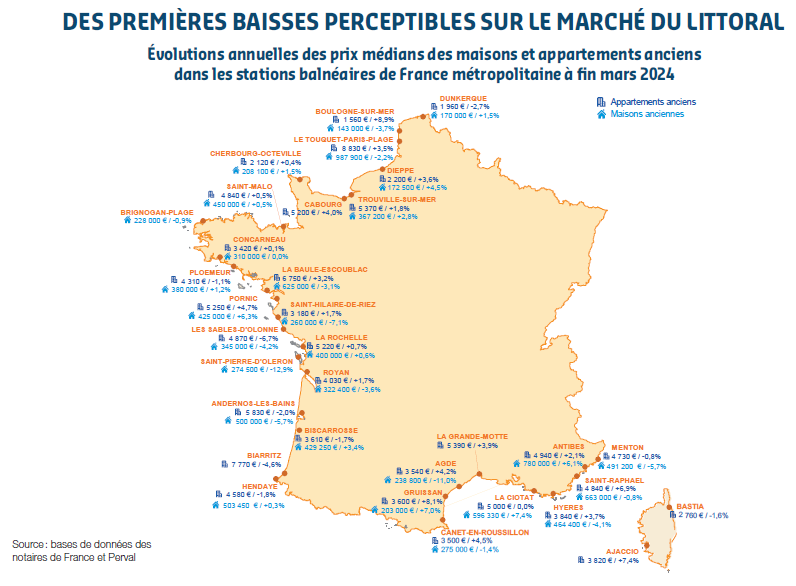 Évolutions annuelles des prix médians des maisons et appartements anciens dans les stations balnéaires de France métropolitaine à fin mars 2024