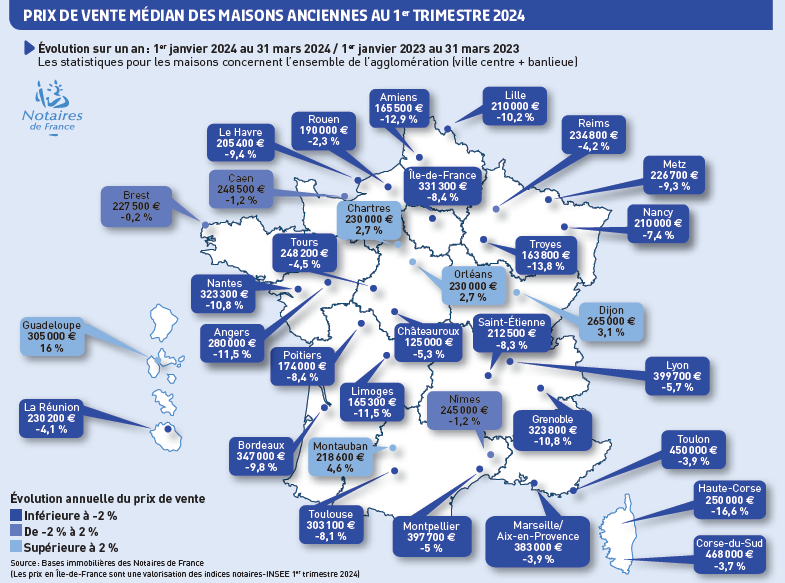 PRIX DE VENTE MÉDIAN DES MAISONS ANCIENNES AU 1er TRIMESTRE 2024