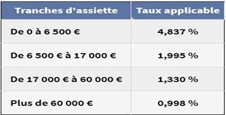 tarif du notaire : donation entre vifs