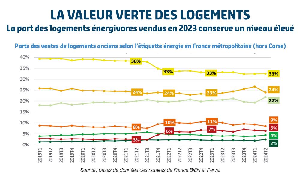 Parts des ventes de logements anciens selon étiquette énergie en France métropolitaine (hors Corse)