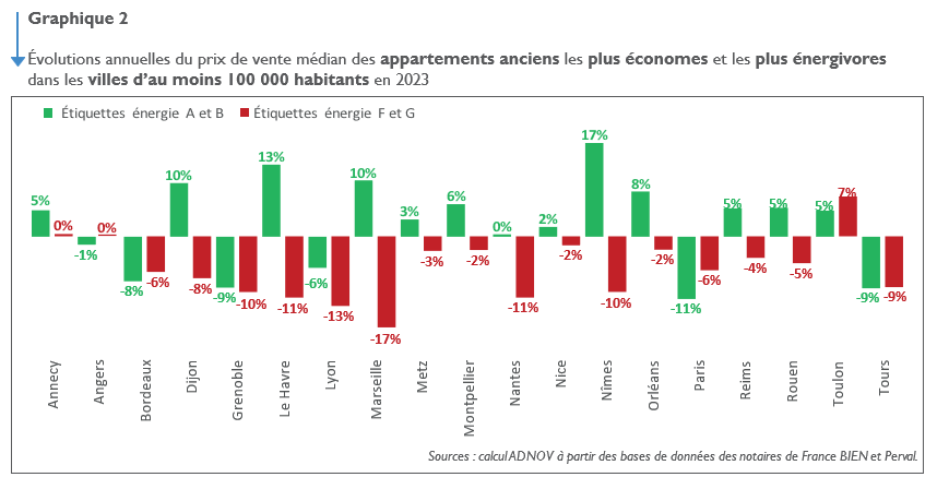 Évolutions annuelles du prix de vente médian des appartements anciens les plus économes et les plus énergivores