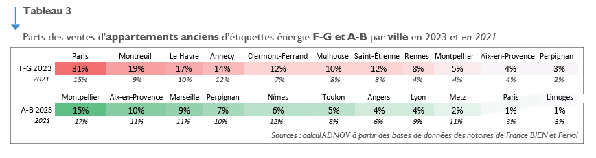 Parts des ventes d’appartements anciens d’étiquettes énergie F-G et A-B par ville en 2023 et en 2021
