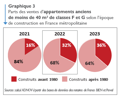 Parts des ventes d’appartements anciens de moins de 40 m² de classes F et G selon l’époque de construction en France métropolitaine