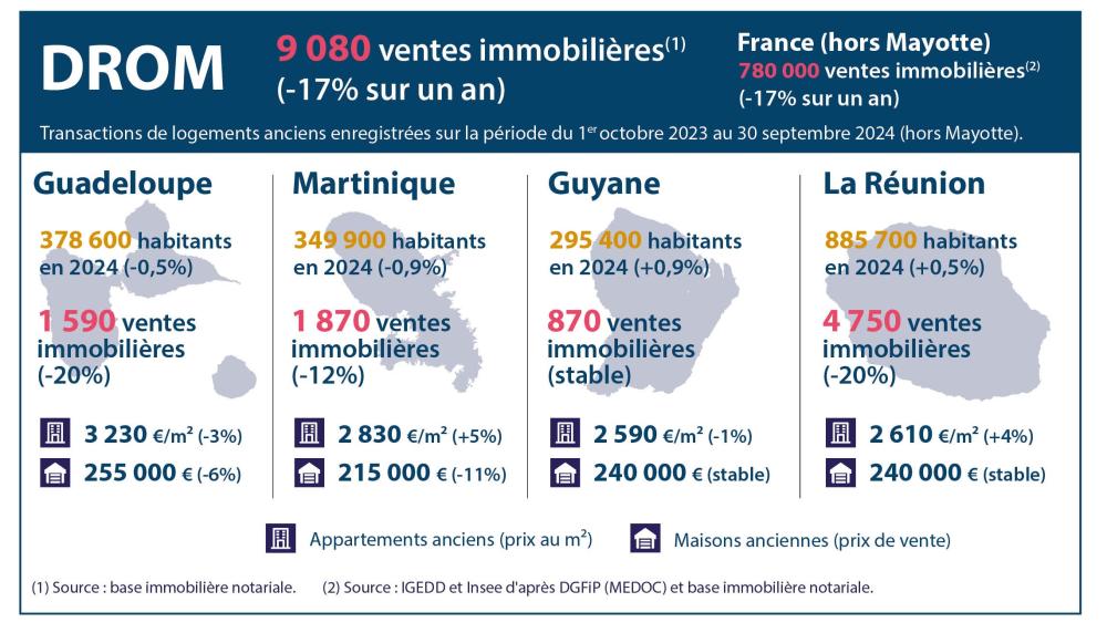 LE MARCHÉ IMMOBILIER DANS LES DÉPARTEMENTS ET RÉGIONS D’OUTRE-MER