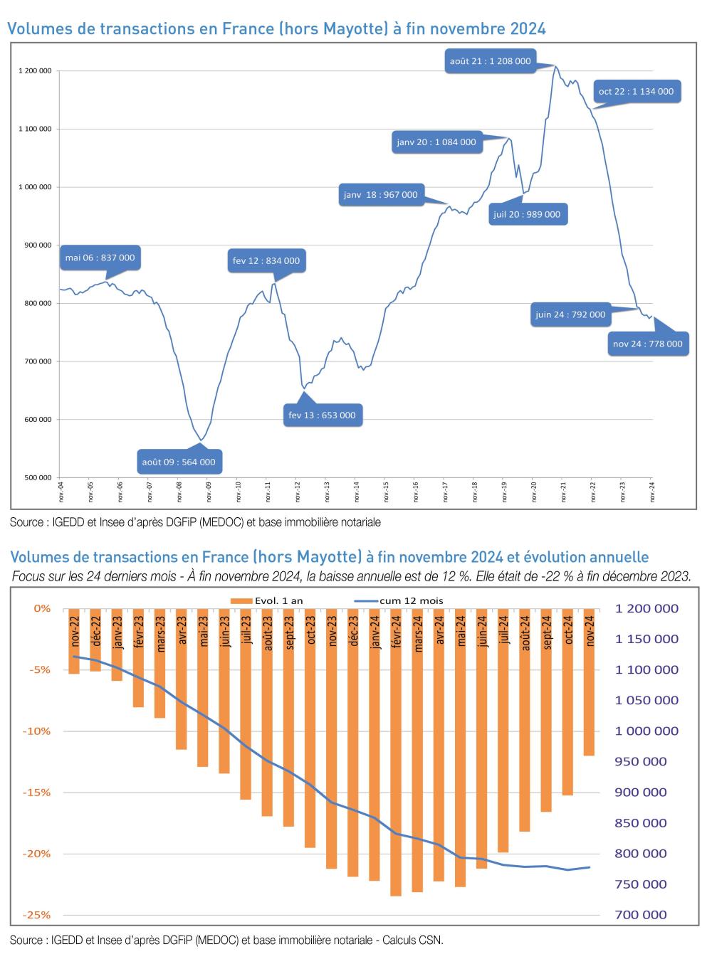 Volume des transactions en France - fin nov 2024
