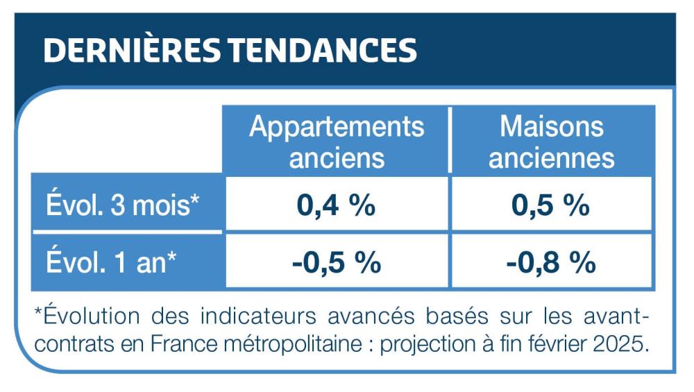 Dernières tendances immobilières 01/2025