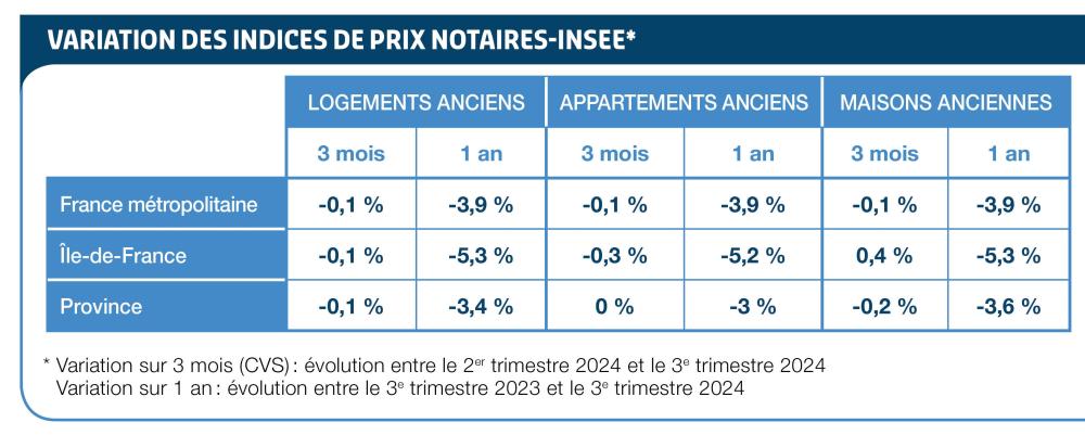 Variation des indices de prix Notaires-INSEE jan 2025