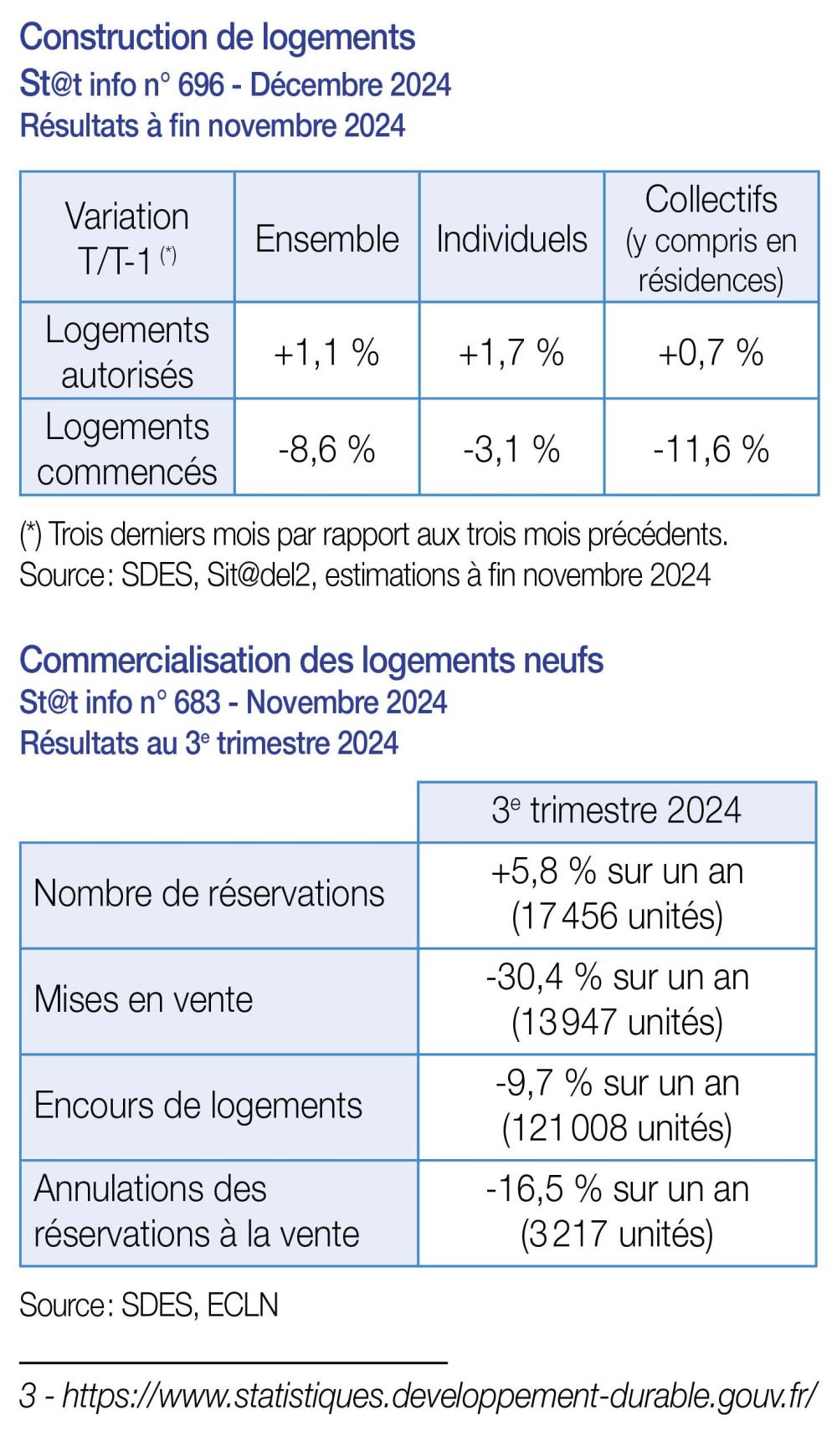Construction de logements St@t info n° 696 - Décembre 2024 Résultats à fin novembre 2024