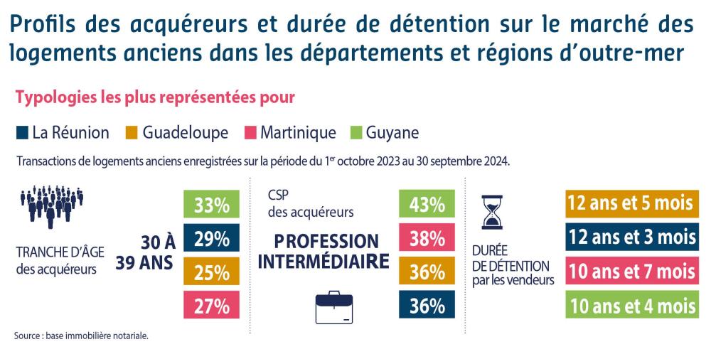 Profils des acquéreurs et durée de détention sur le marché des logements anciens dans les départements et régions d’outre-mer