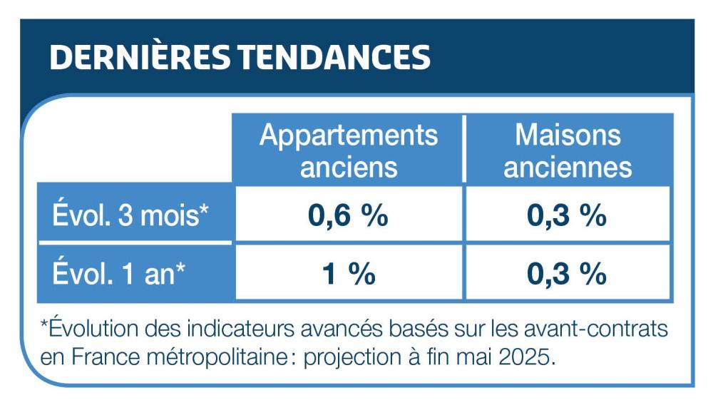 variation indices prix notaires INSEE avril 2025