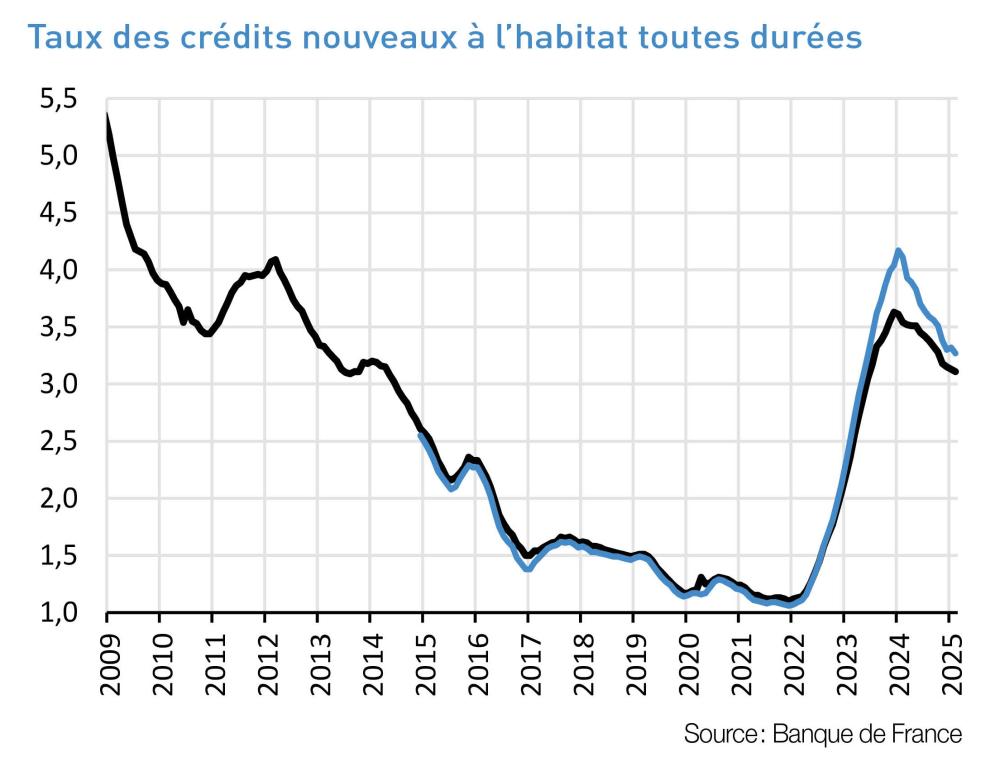 taux des credits nouveaux NCI 67