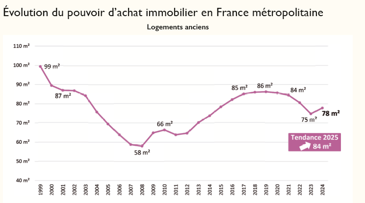 évolution du pouvoir d'achat