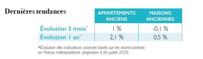 dernières tendances du marché de l'immobilier ancien