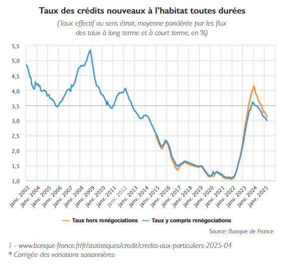 taux des nouveaux crédits à fin avril 2025