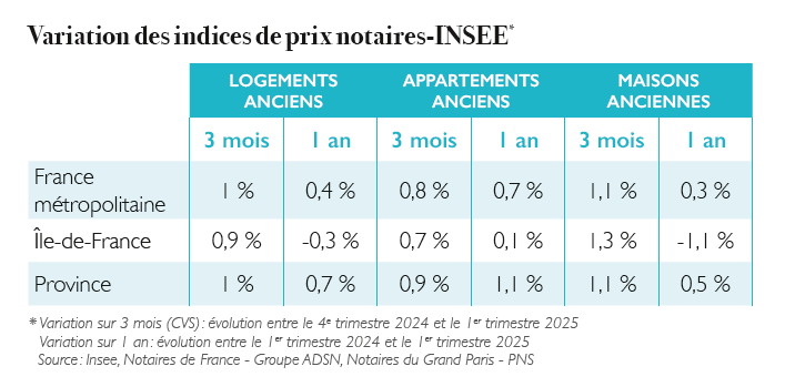 variation des indices de prix immo
