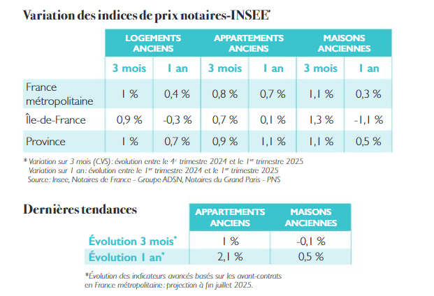 variation des indices de prix immolier