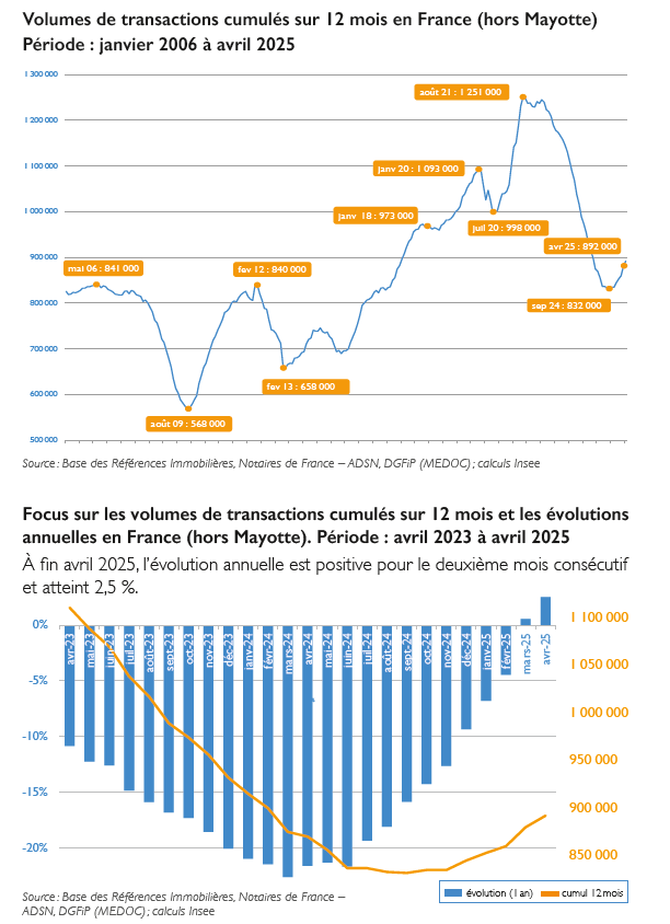 volume de transactions cumulés sur 12 mois