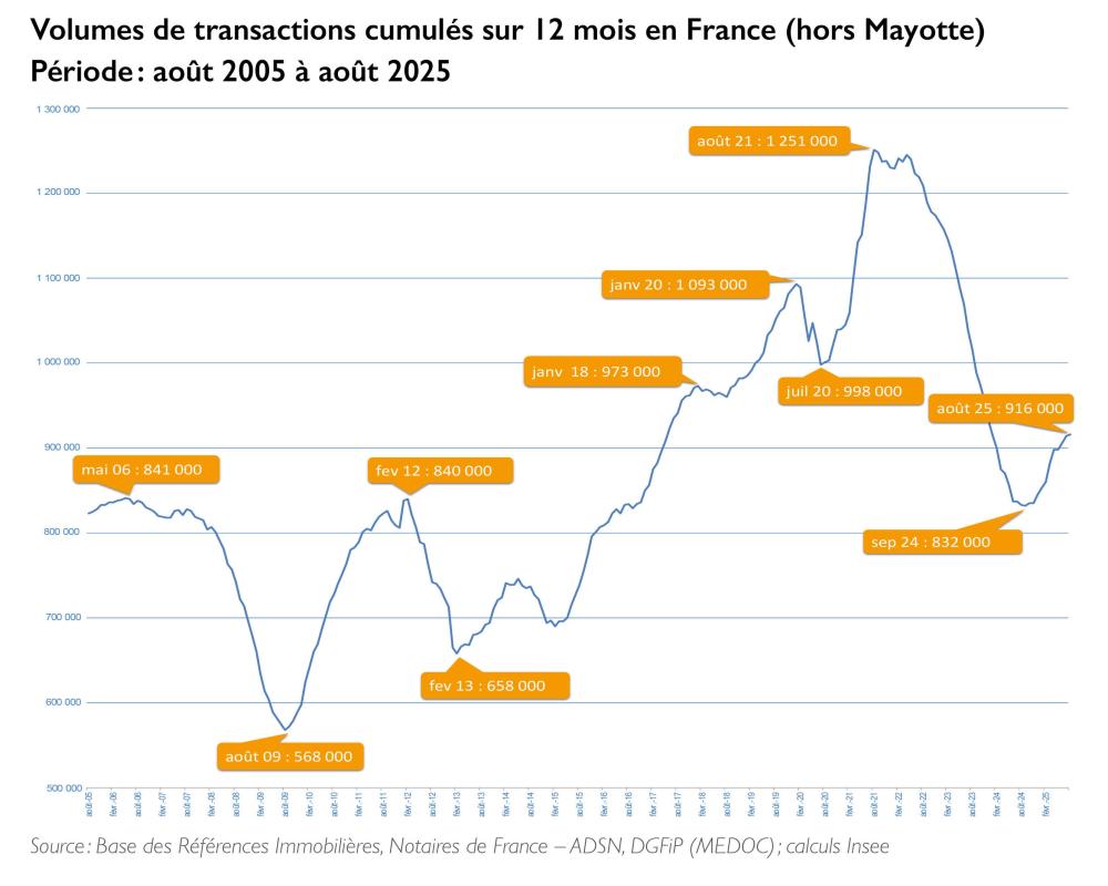 transactions cumulées