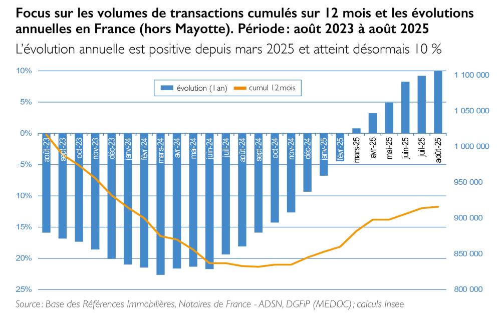 vol de transactions cumulés sur 12 mois et les évolutions annuelles en Fr