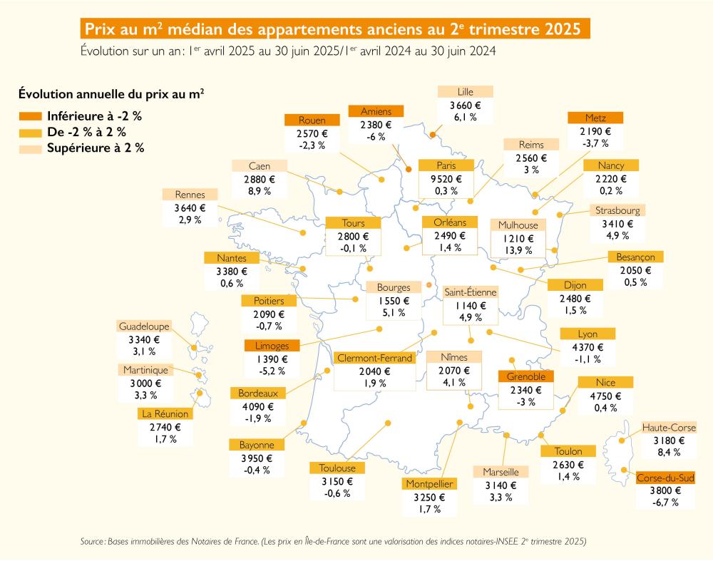 Prix au m² médian des appartements anciens au 2e trimestre 2025