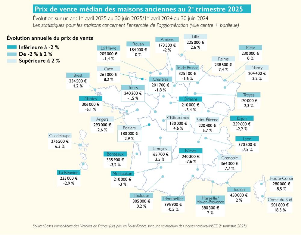 Prix de vente médian des maisons anciennes au 2e trimestre 2025